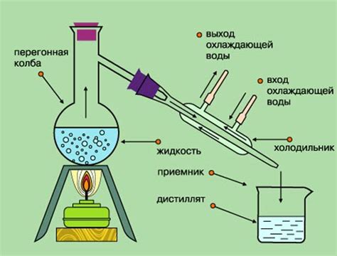  Дистилляция 