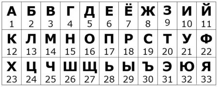  Задание: узнать номер буквы "А" в алфавите 