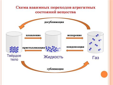  Закон притяжения молекул и состояние вещества 