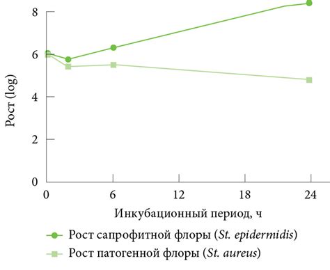  Изменение состава микрофлоры кожи 