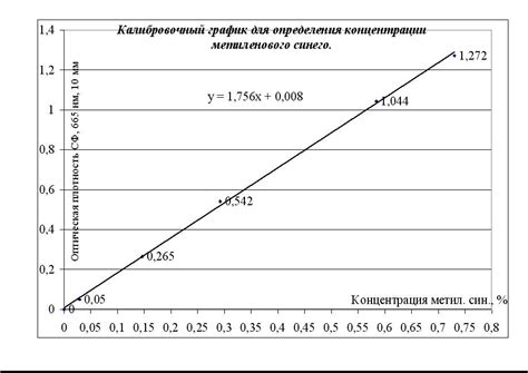  Использование калибровочного цикла 