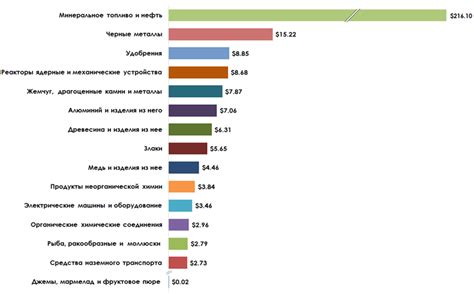  Концентрация на экспорте 