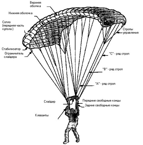  Крепление строп к основе парашюта 