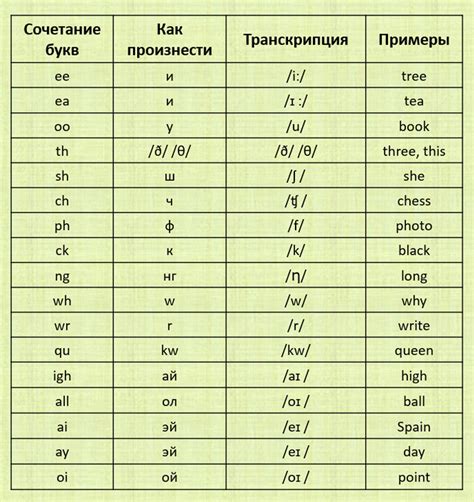  Написание букв с использованием сложных сочетаний букв в английском 