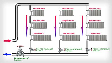  Неправильная балансировка системы отопления 