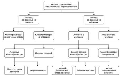  Описание эмоциональной окраски 