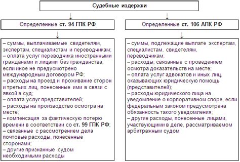  Особенности возмещения судебных расходов в различных категориях дел 