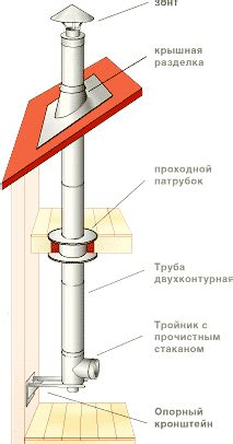  Подведение дымохода внутри помещения 