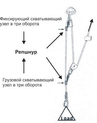  Подготовка к связыванию схватывающегося узла 