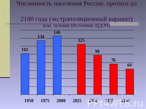  Подробная инструкция по построению графика численности населения 