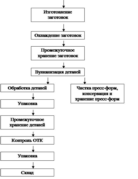  Подробное описание процесса 