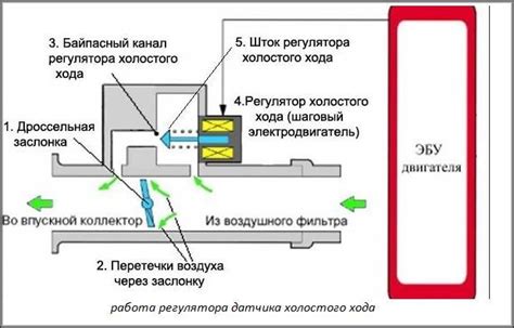  Полезные советы при проверке РХХ ВАЗ 2110: 