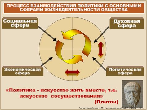  Политическая сфера 