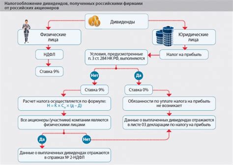  Принципы расчета дивидендов 