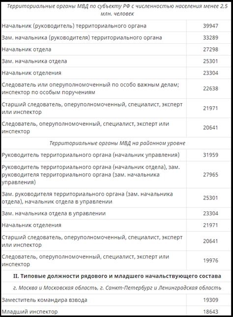  Разъяснение прав сотрудников в случае уменьшения окладов 