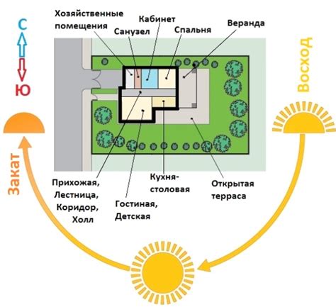  Расположение домов и ферм 