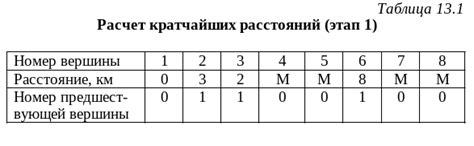  Распределение вершин по UV-пространству 