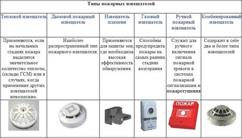  Типы извещателей 