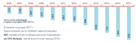 1. Изучите базу данных утечек