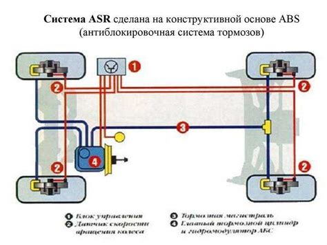 ASR в автомобиле