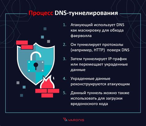 DNS-туннелирование и скрытие домена