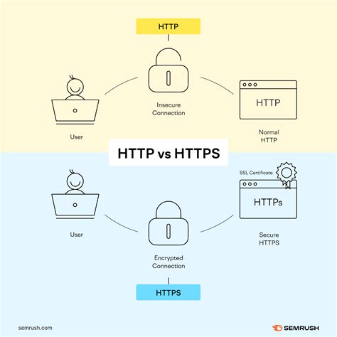 HTTP vs HTTPS: отличия и особенности