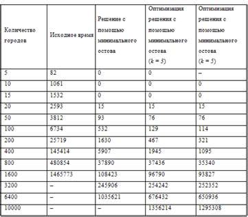 MATLAB как инструмент для решения задачи