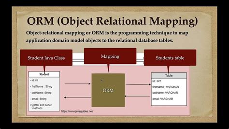 ORM (Object-Relational Mapping)