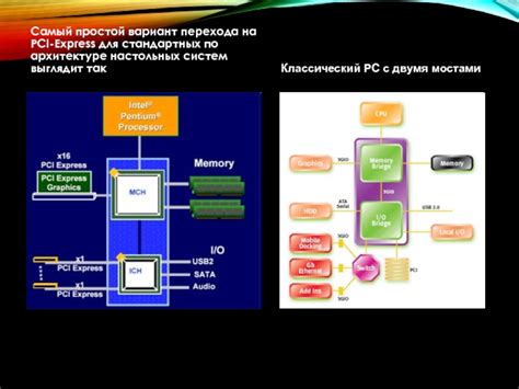 PCI Express: функции и структура