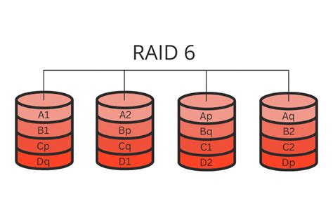 RAID 6: двойная сохранность данных