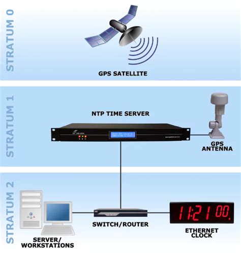 SNTP: упрощенная версия NTP для быстрой синхронизации