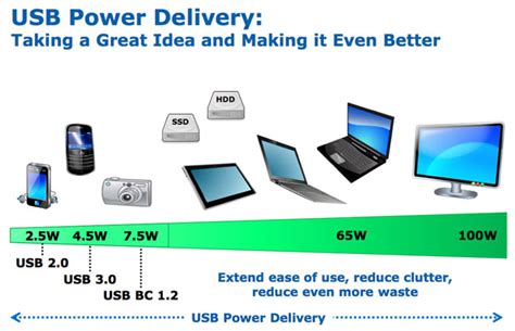 USB Power Delivery: новый стандарт, обещающий повышение питания порта