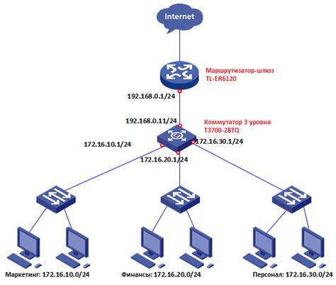 VRF в сети из нескольких маршрутизаторов