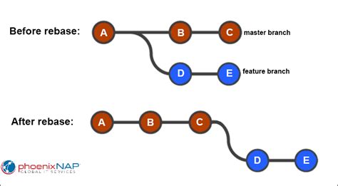 git rebase: опасная команда и её правила использования